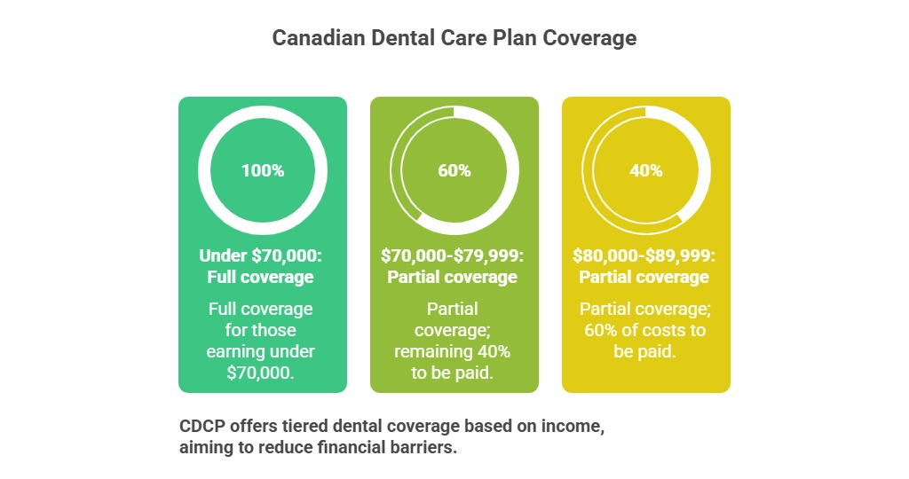 What is the Canadian Dental Care Plan