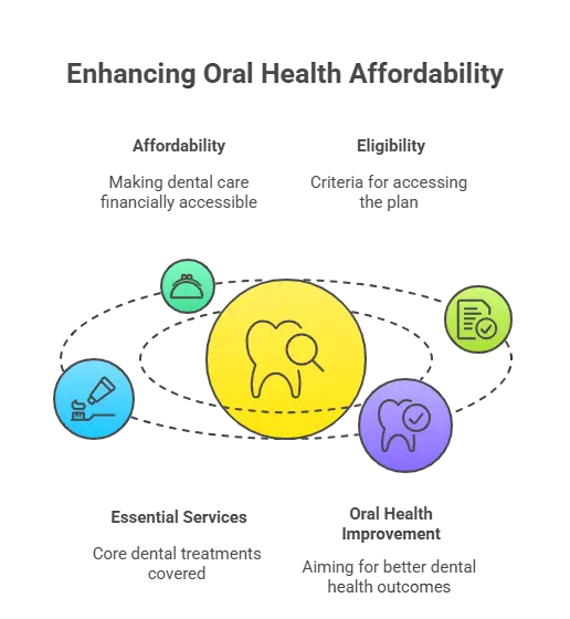 What is the Canadian Dental Care Plan (CDCP)